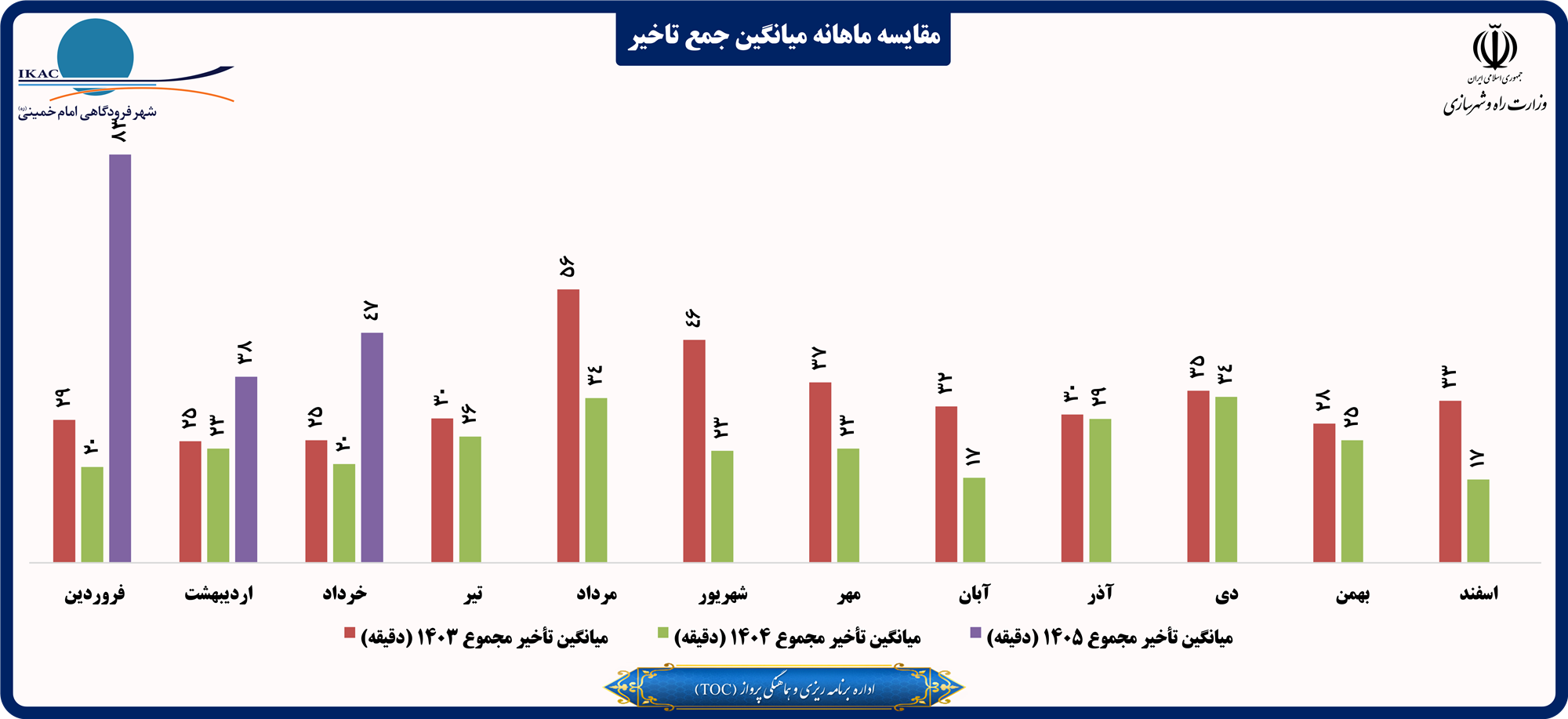 مقایسه ماهانه میانگین جمع تاخیر.png